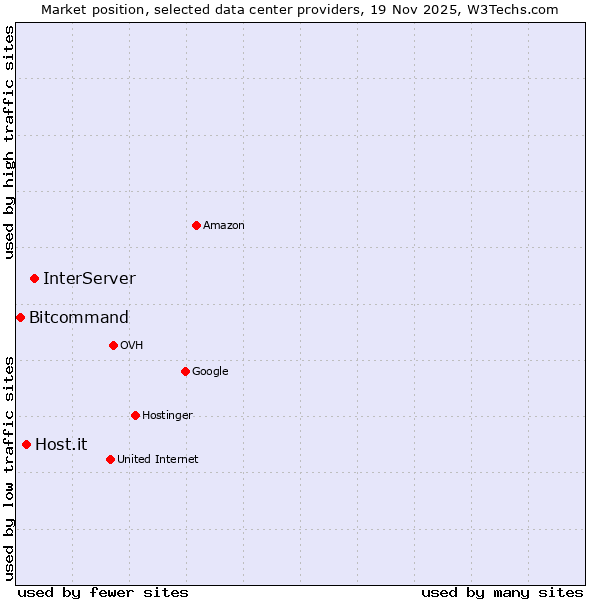Market position of InterServer vs. Host.it vs. Bitcommand