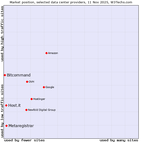 Market position of Metaregistrar vs. Host.it vs. Bitcommand