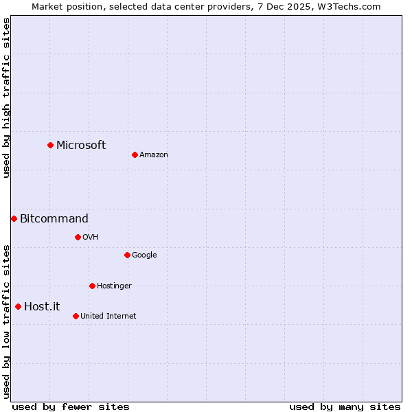 Market position of Microsoft vs. Host.it vs. Bitcommand