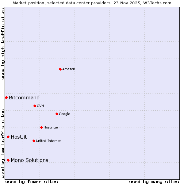 Market position of Mono Solutions vs. Host.it vs. Bitcommand