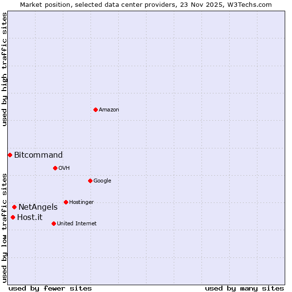 Market position of NetAngels vs. Host.it vs. Bitcommand