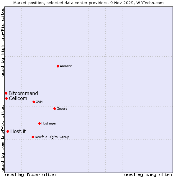 Market position of Host.it vs. Cellcom vs. Bitcommand