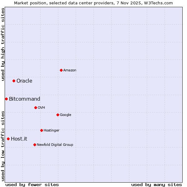 Market position of Oracle vs. Host.it vs. Bitcommand