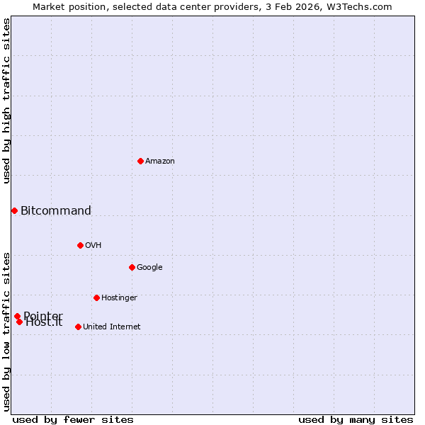 Market position of Host.it vs. Pointer vs. Bitcommand