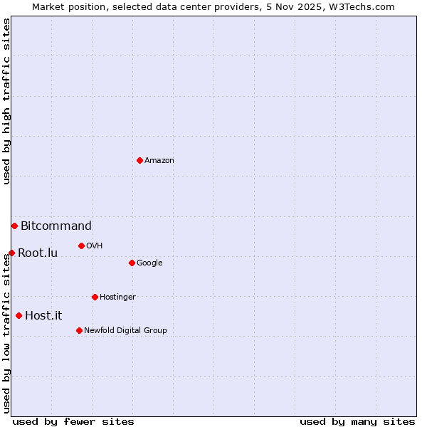 Market position of Host.it vs. Bitcommand vs. Root.lu