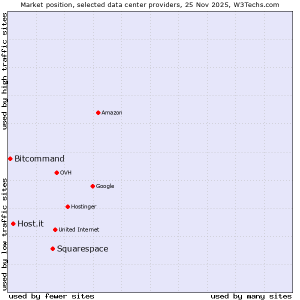 Market position of Squarespace vs. Host.it vs. Bitcommand