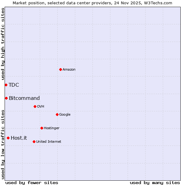 Market position of Host.it vs. Bitcommand vs. TDC