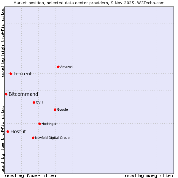 Market position of Tencent vs. Host.it vs. Bitcommand