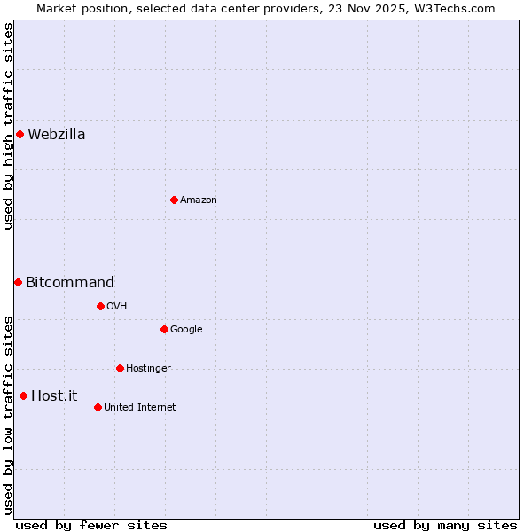 Market position of Host.it vs. Webzilla vs. Bitcommand