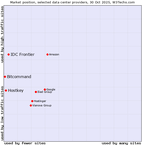 Market position of IDC Frontier vs. Hostkey vs. Bitcommand