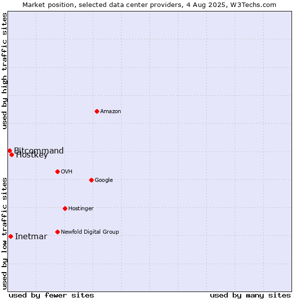 Market position of Hostkey vs. Inetmar vs. Bitcommand