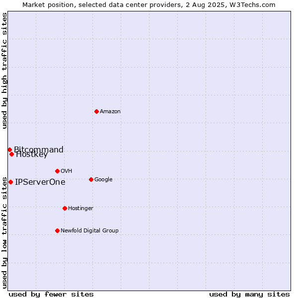 Market position of Hostkey vs. IPServerOne vs. Bitcommand