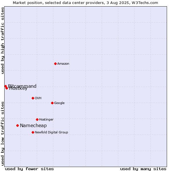 Market position of Namecheap vs. Hostkey vs. Bitcommand