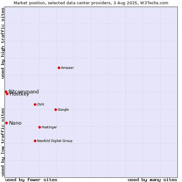 Market position of Hostkey vs. Nano vs. Bitcommand