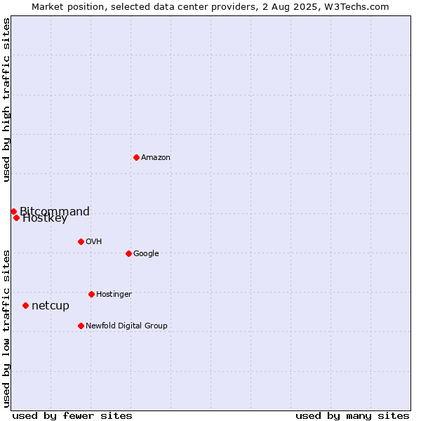 Market position of netcup vs. Hostkey vs. Bitcommand