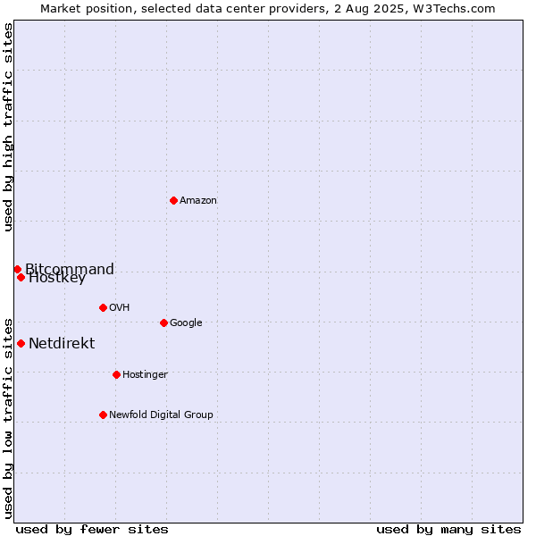 Market position of Hostkey vs. Netdirekt vs. Bitcommand