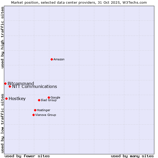 Market position of NTT Communications vs. Hostkey vs. Bitcommand