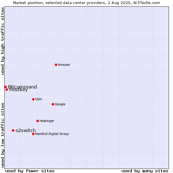 Market position of o2switch vs. Hostkey vs. Bitcommand