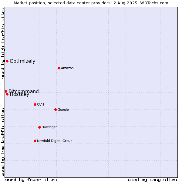 Market position of Optimizely vs. Hostkey vs. Bitcommand