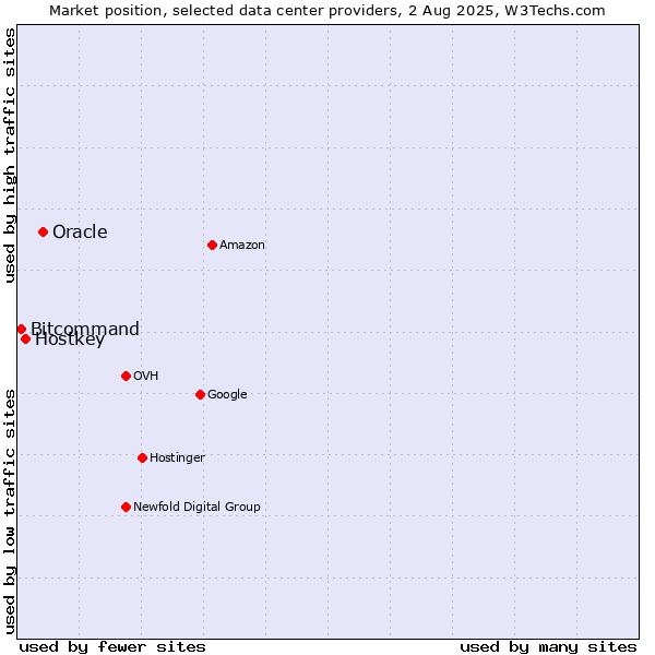 Market position of Oracle vs. Hostkey vs. Bitcommand