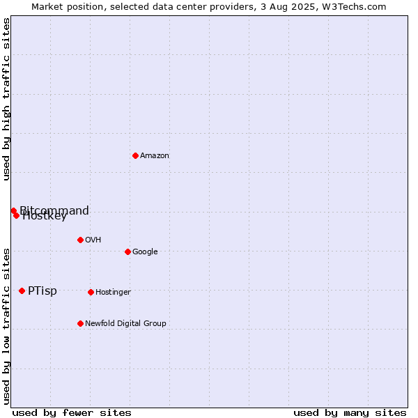 Market position of PTisp vs. Hostkey vs. Bitcommand