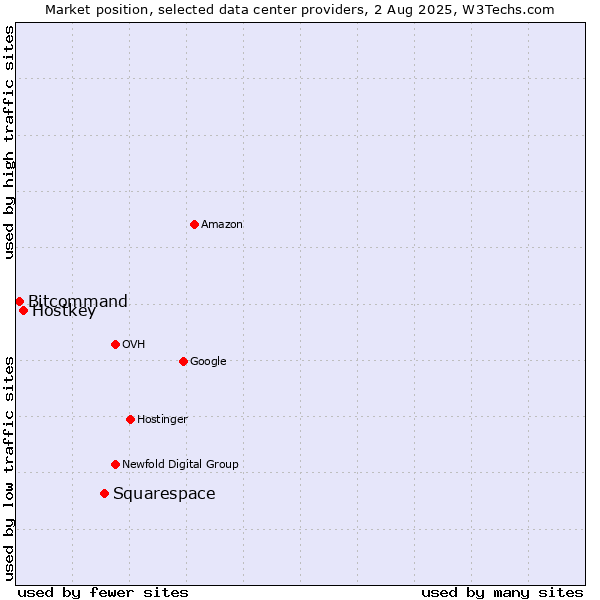 Market position of Squarespace vs. Hostkey vs. Bitcommand