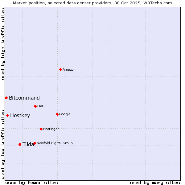 Market position of Tilda vs. Hostkey vs. Bitcommand