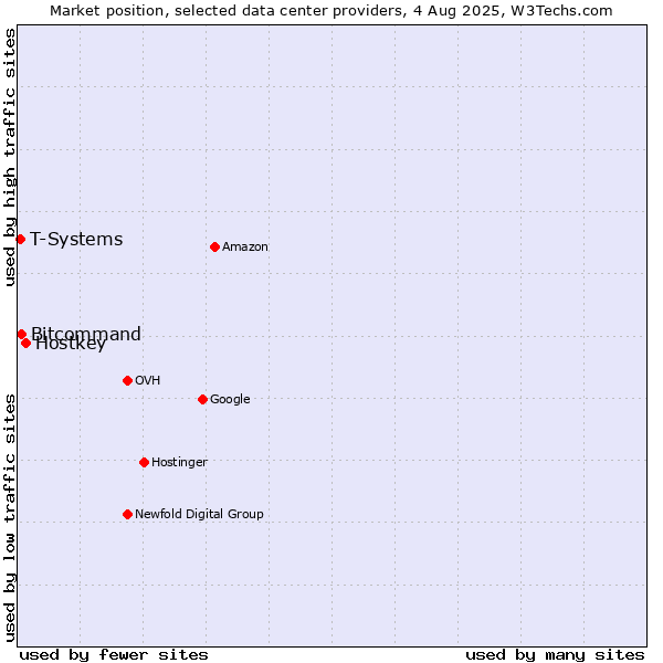 Market position of Hostkey vs. Bitcommand vs. T-Systems