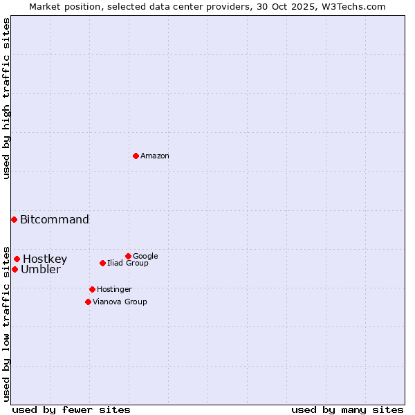 Market position of Hostkey vs. Umbler vs. Bitcommand