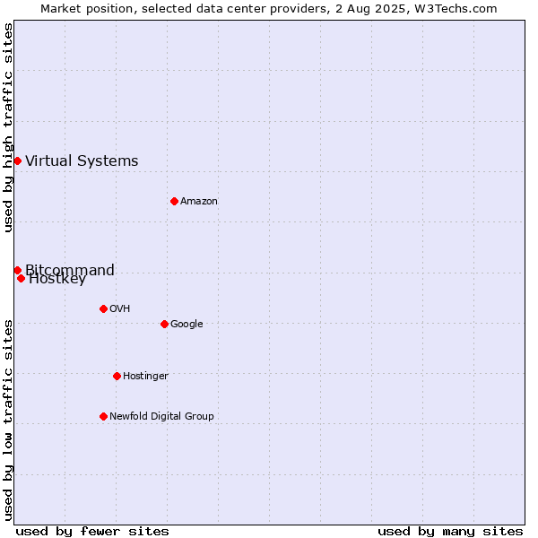 Market position of Hostkey vs. Bitcommand vs. Virtual Systems