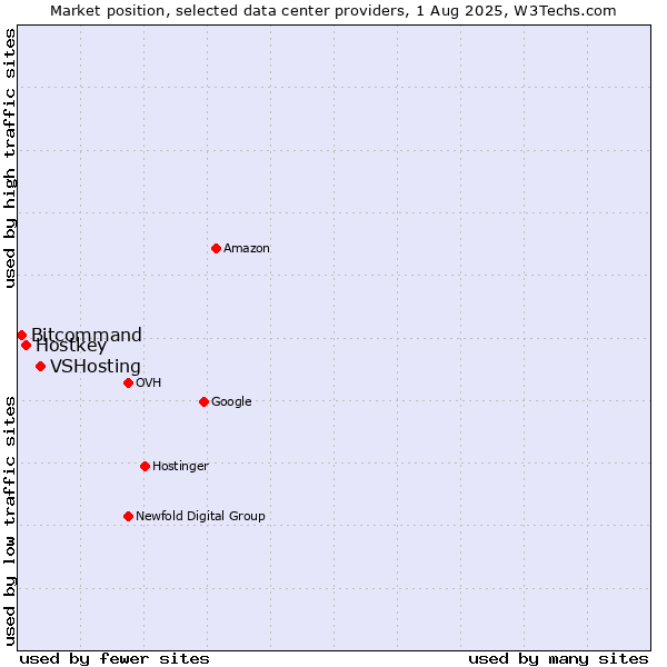 Market position of VSHosting vs. Hostkey vs. Bitcommand