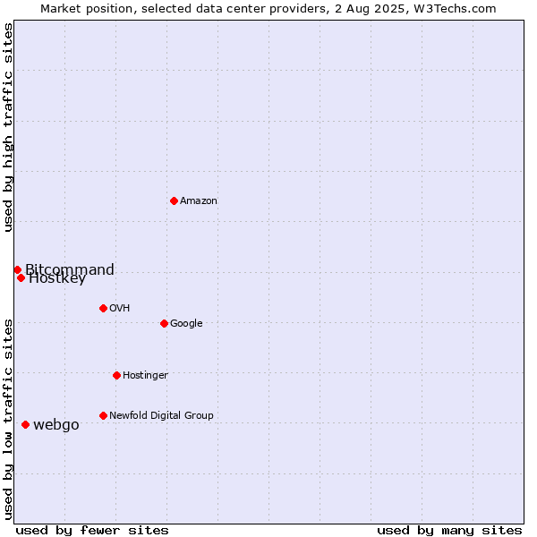 Market position of webgo vs. Hostkey vs. Bitcommand