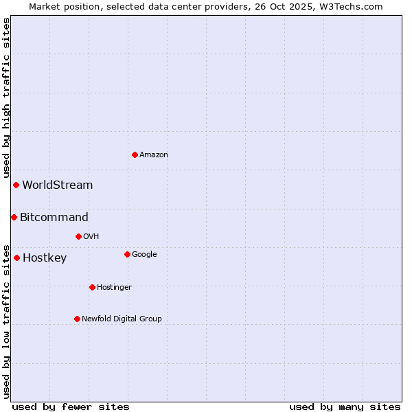 Market position of Hostkey vs. WorldStream vs. Bitcommand