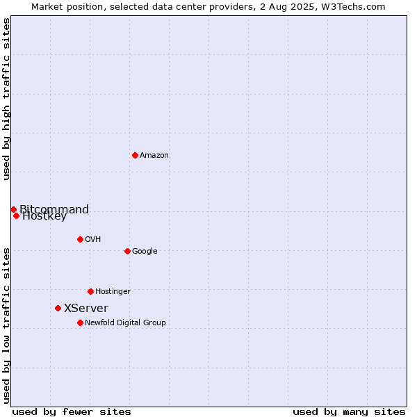 Market position of XServer vs. Hostkey vs. Bitcommand