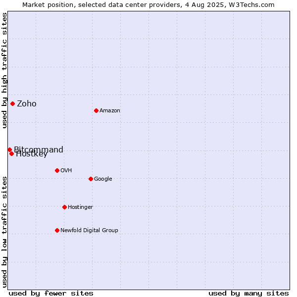 Market position of Zoho vs. Hostkey vs. Bitcommand