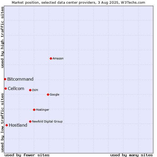 Market position of Hostland vs. Cellcom vs. Bitcommand