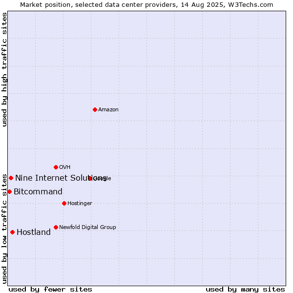 Market position of Hostland vs. Nine Internet Solutions vs. Bitcommand