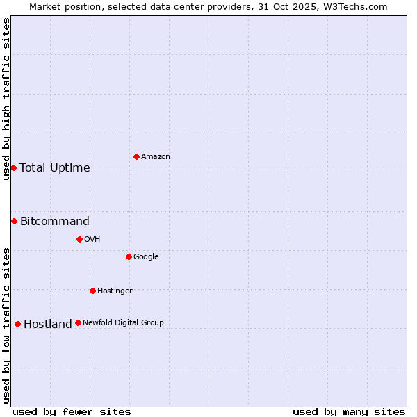 Market position of Hostland vs. Bitcommand vs. Total Uptime
