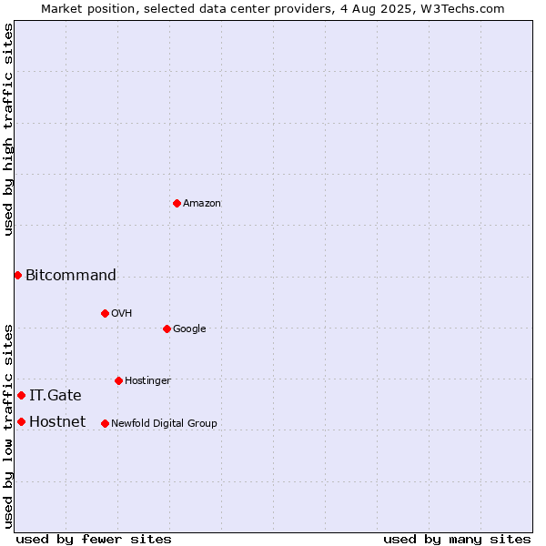 Market position of IT.Gate vs. Hostnet vs. Bitcommand