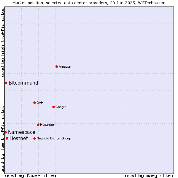 Market position of Hostnet vs. Bitcommand vs. Namespace