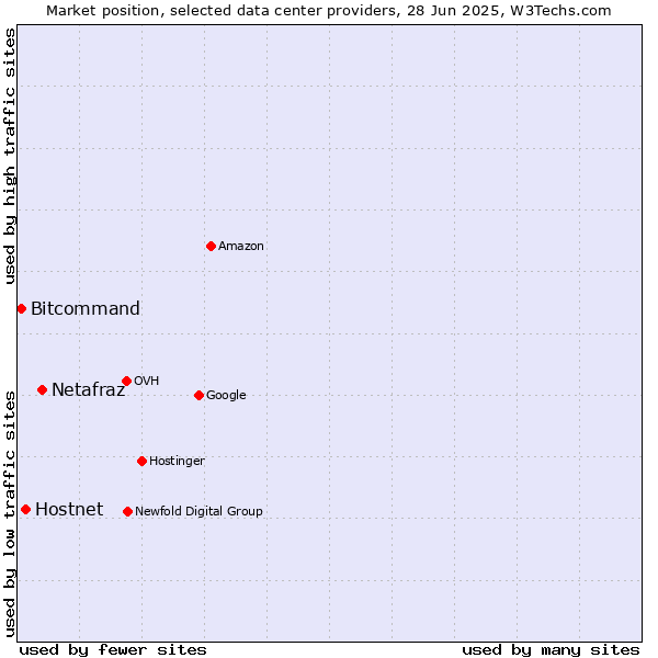 Market position of Netafraz vs. Hostnet vs. Bitcommand