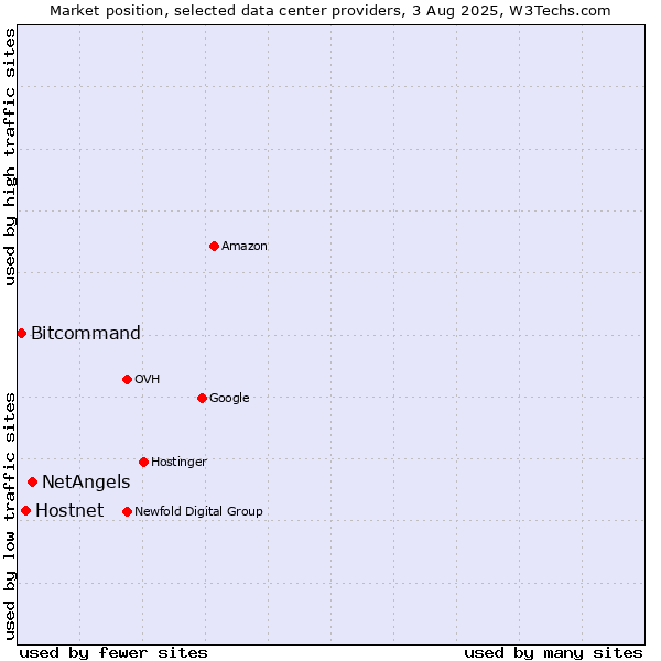 Market position of NetAngels vs. Hostnet vs. Bitcommand