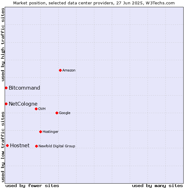 Market position of Hostnet vs. Bitcommand vs. NetCologne