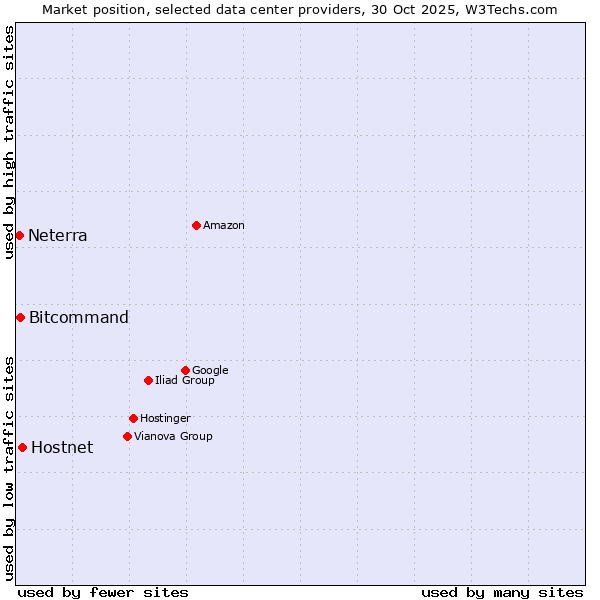 Market position of Hostnet vs. Bitcommand vs. Neterra