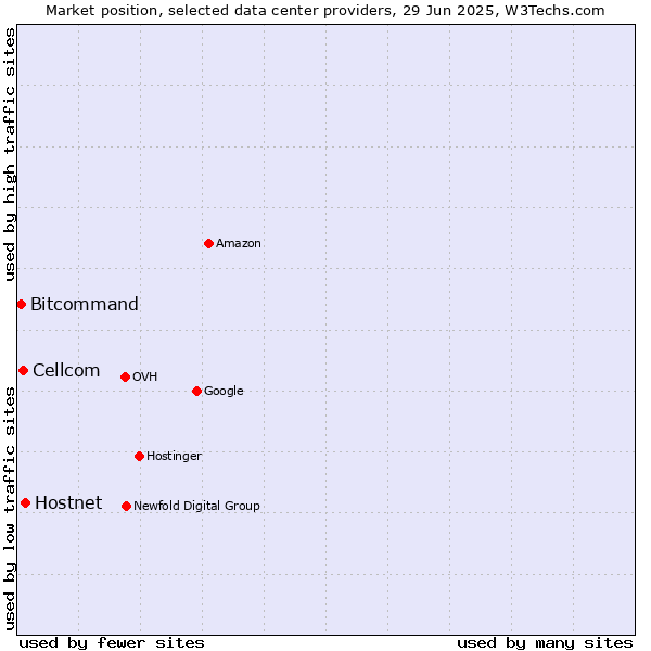Market position of Hostnet vs. Cellcom vs. Bitcommand