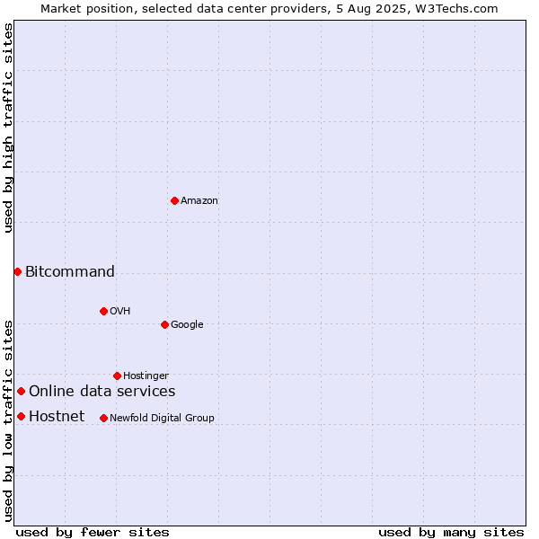 Market position of Online data services vs. Hostnet vs. Bitcommand