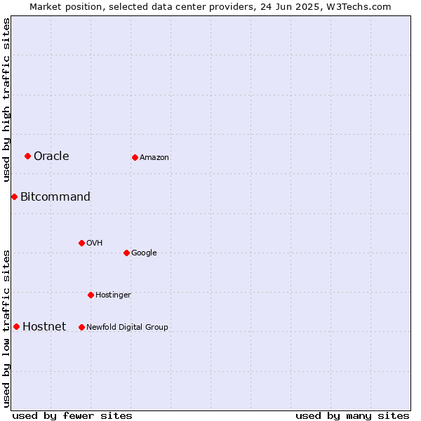 Market position of Oracle vs. Hostnet vs. Bitcommand