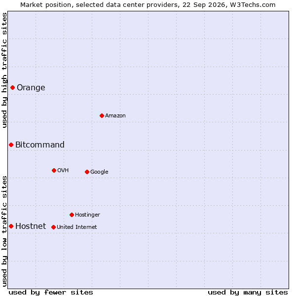 Market position of Orange vs. Bitcommand vs. Hostnet