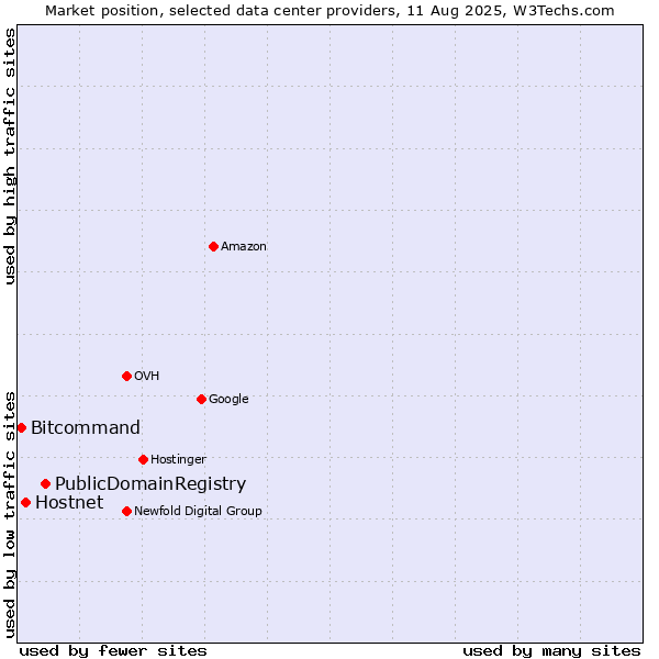 Market position of PublicDomainRegistry vs. Hostnet vs. Bitcommand