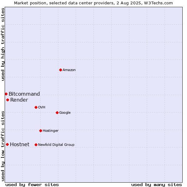 Market position of Render vs. Hostnet vs. Bitcommand